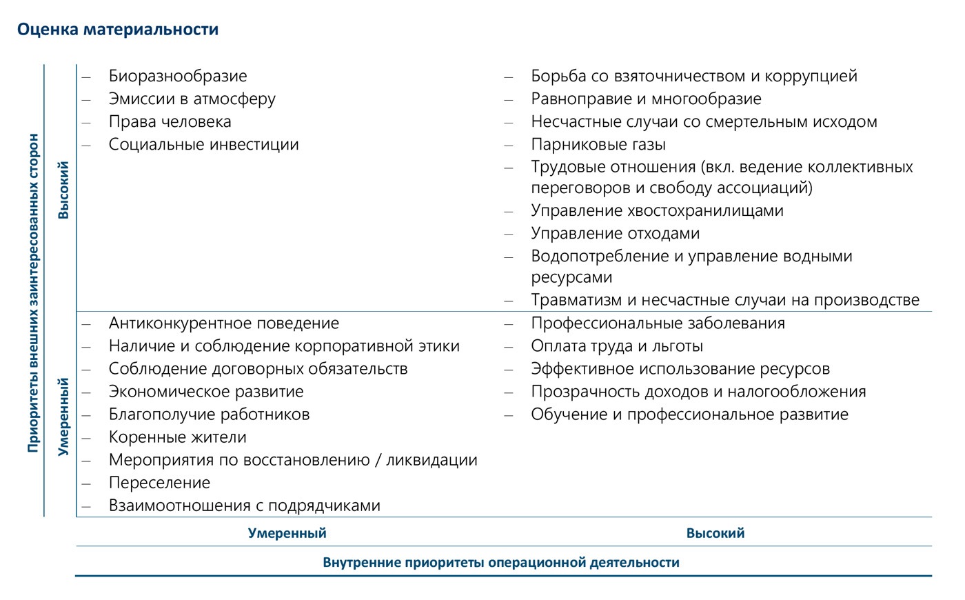Materiality assessment matrix with two axes. External stakeholder priorities range from moderate to high, while internal business priorities range from moderate to high. High priorities include biodiversity, human rights, anti-corruption, labor relations, and GHG emissions. Moderate priorities cover business integrity, economic development, and occupational health.